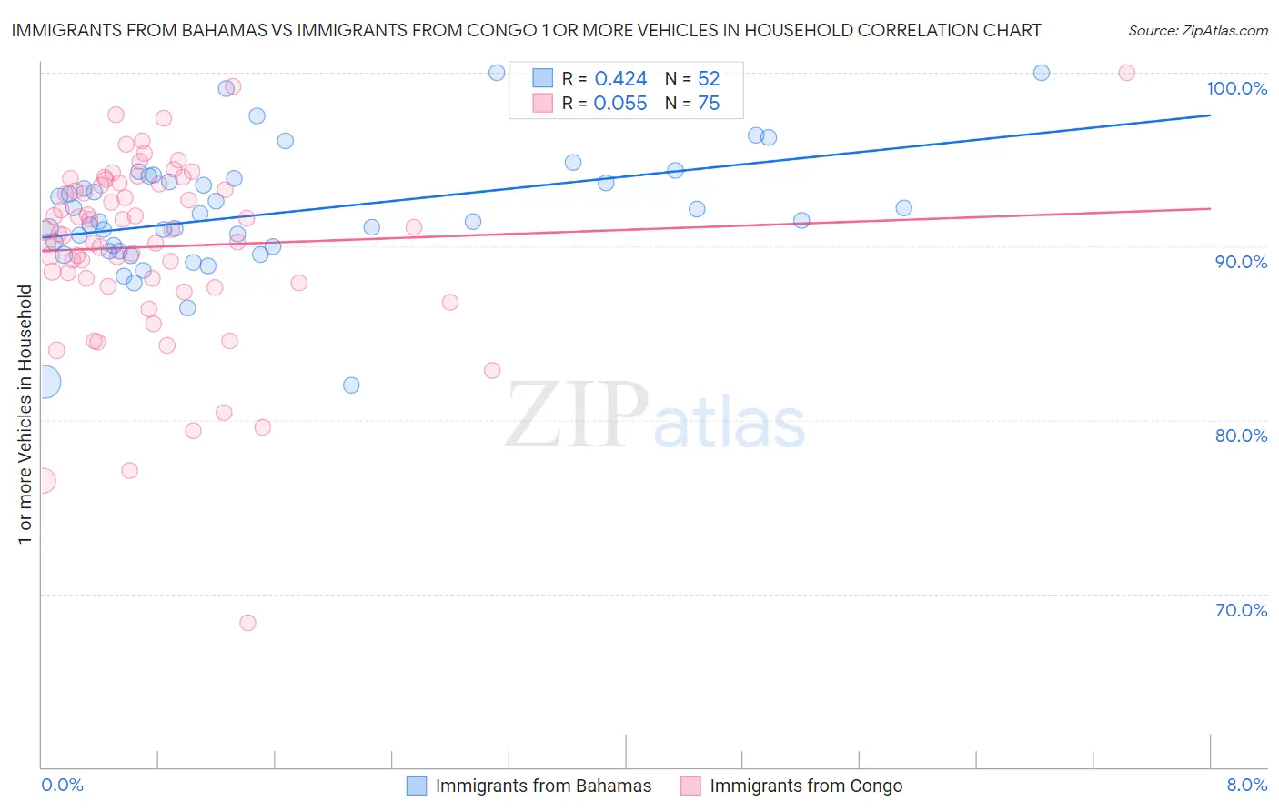 Immigrants from Bahamas vs Immigrants from Congo 1 or more Vehicles in Household