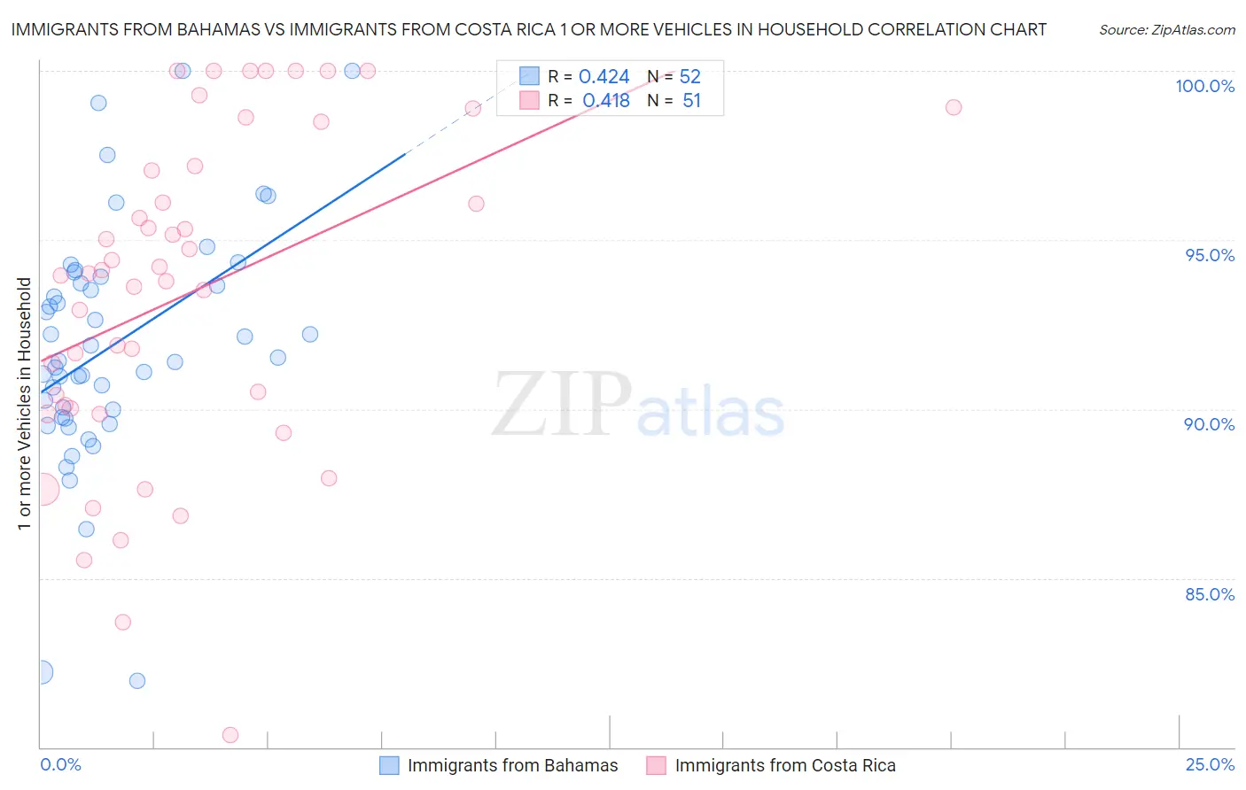 Immigrants from Bahamas vs Immigrants from Costa Rica 1 or more Vehicles in Household