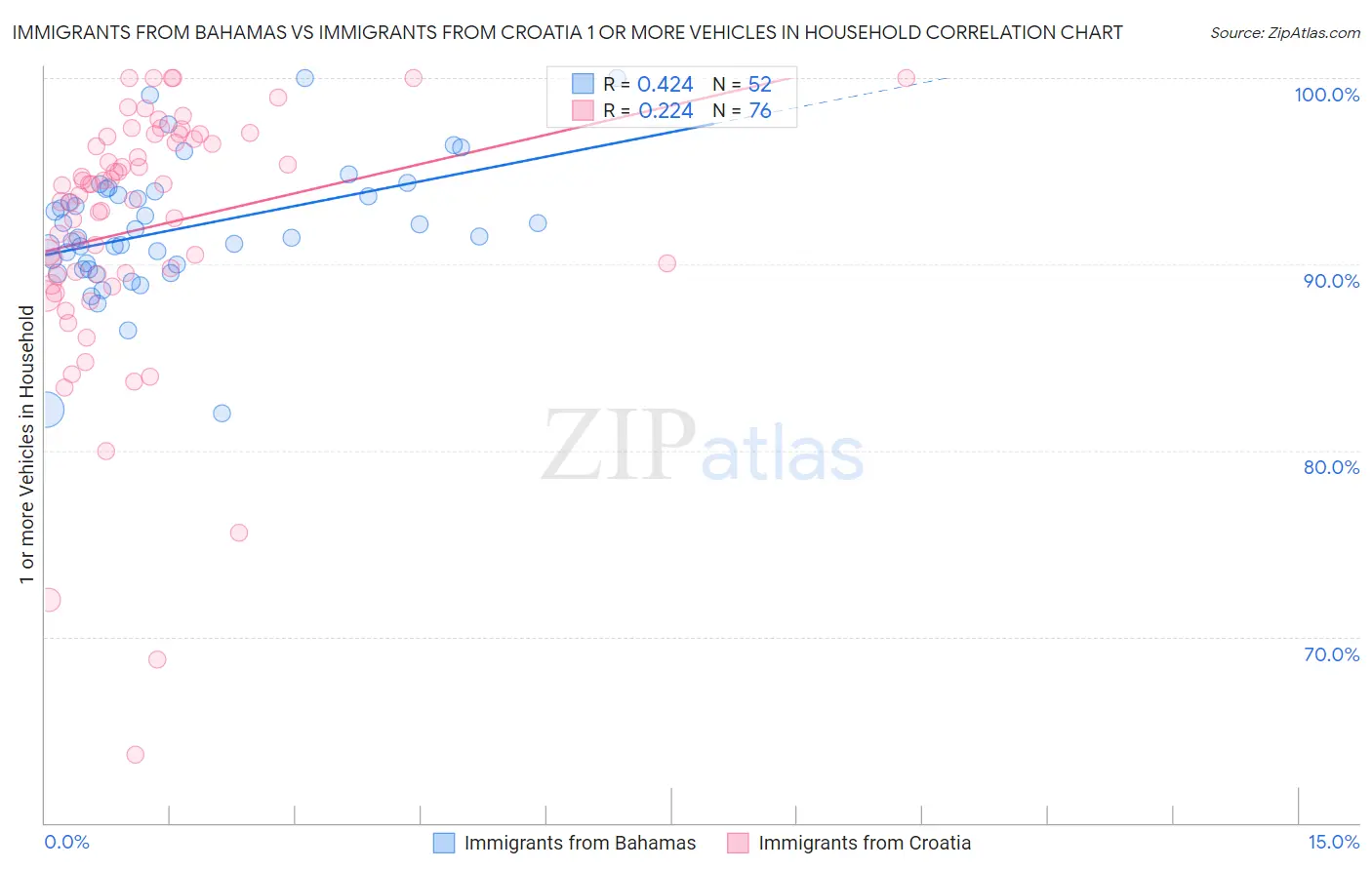 Immigrants from Bahamas vs Immigrants from Croatia 1 or more Vehicles in Household