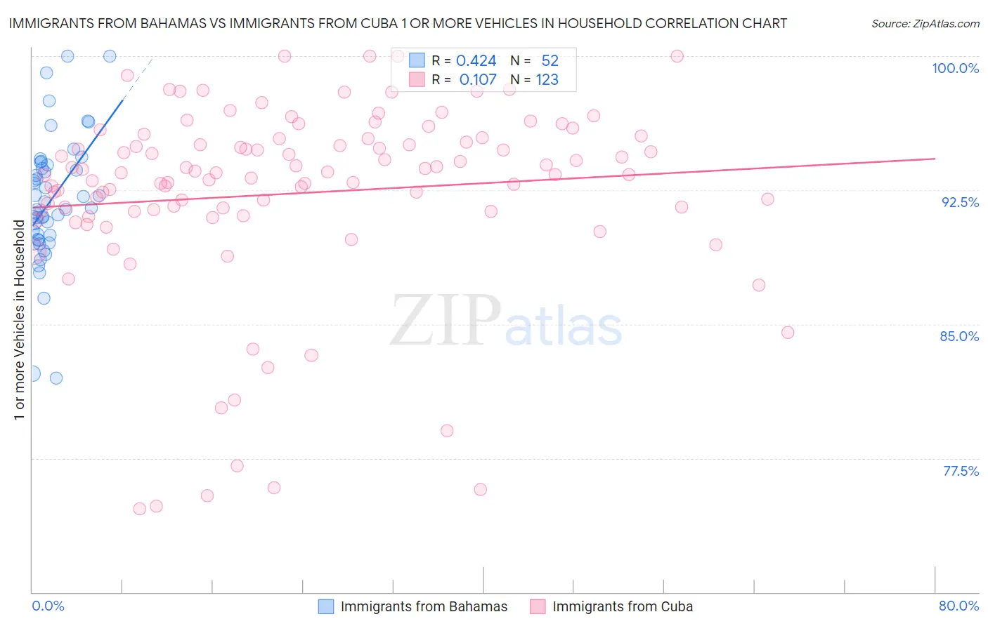 Immigrants from Bahamas vs Immigrants from Cuba 1 or more Vehicles in Household