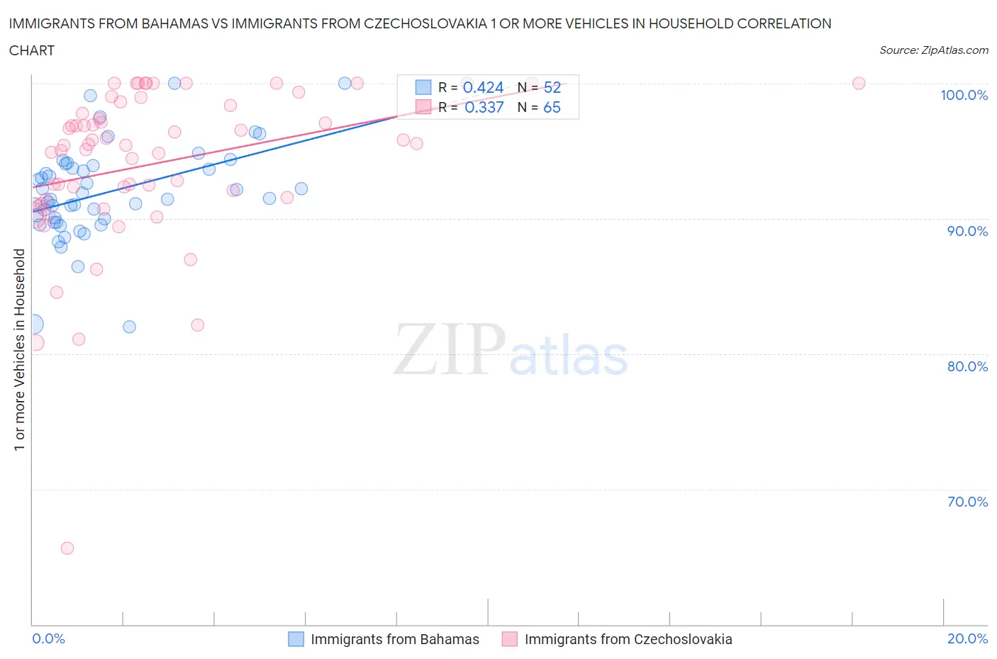 Immigrants from Bahamas vs Immigrants from Czechoslovakia 1 or more Vehicles in Household