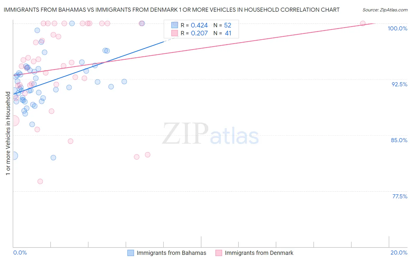 Immigrants from Bahamas vs Immigrants from Denmark 1 or more Vehicles in Household