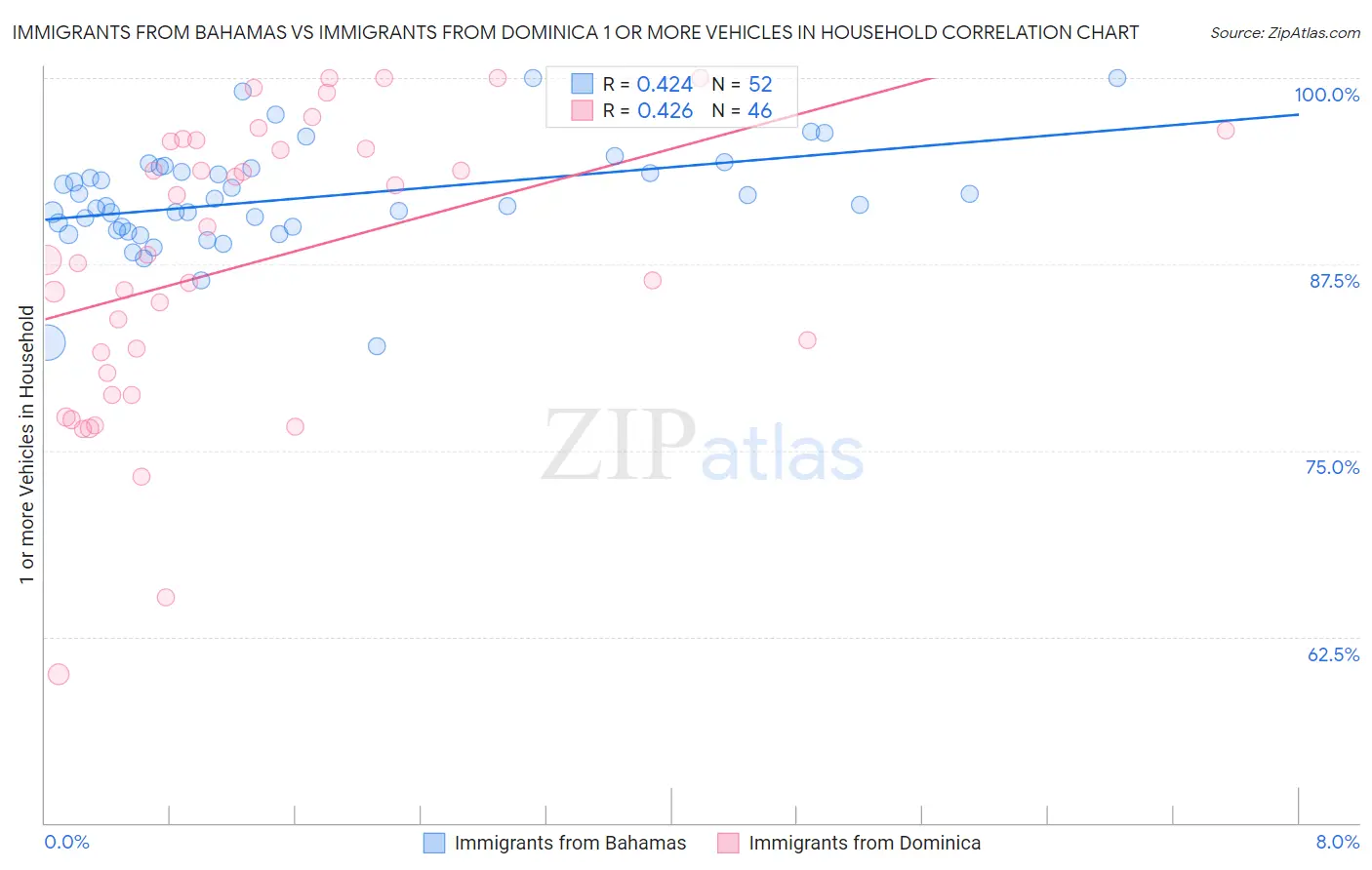 Immigrants from Bahamas vs Immigrants from Dominica 1 or more Vehicles in Household