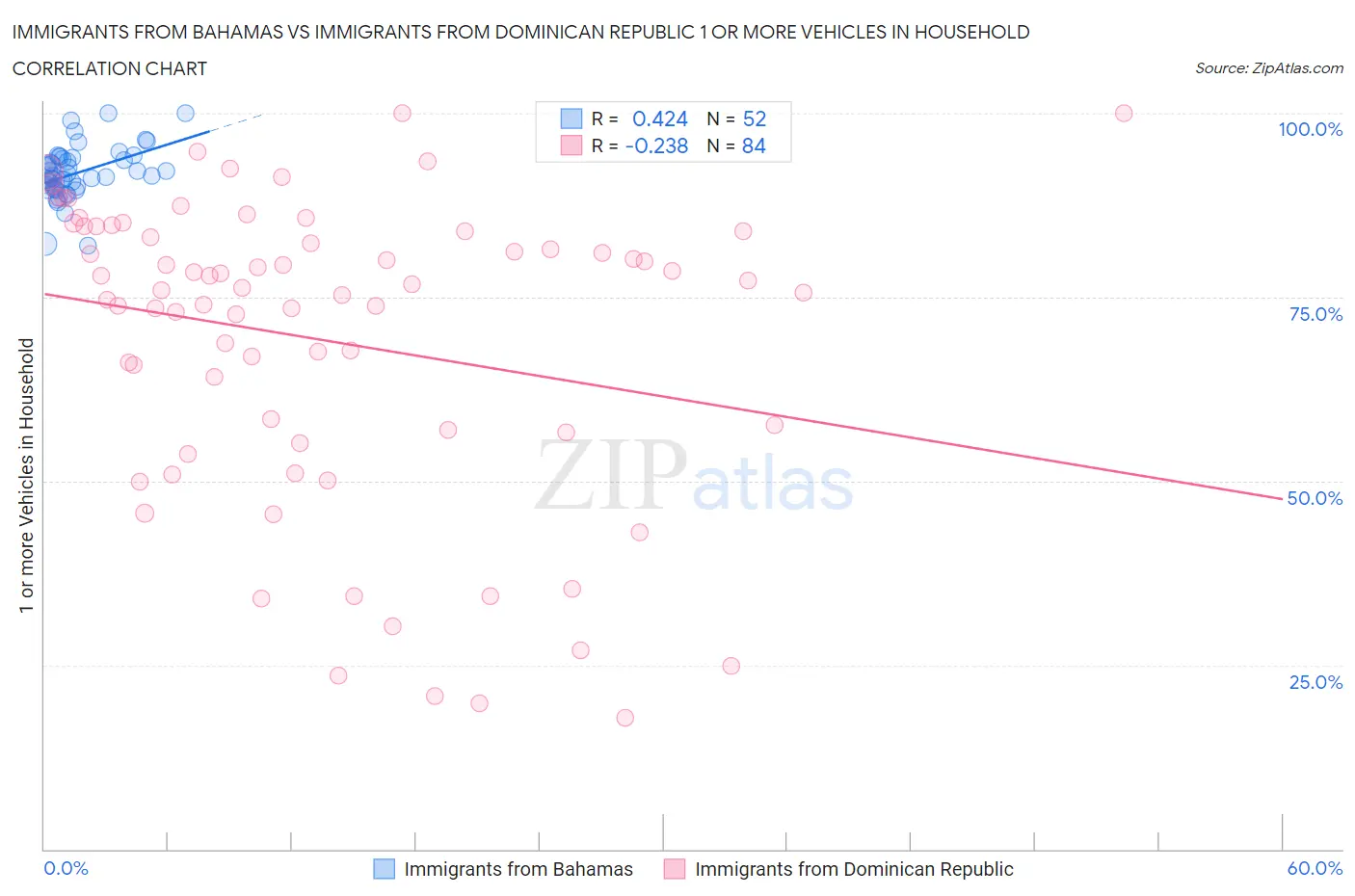 Immigrants from Bahamas vs Immigrants from Dominican Republic 1 or more Vehicles in Household