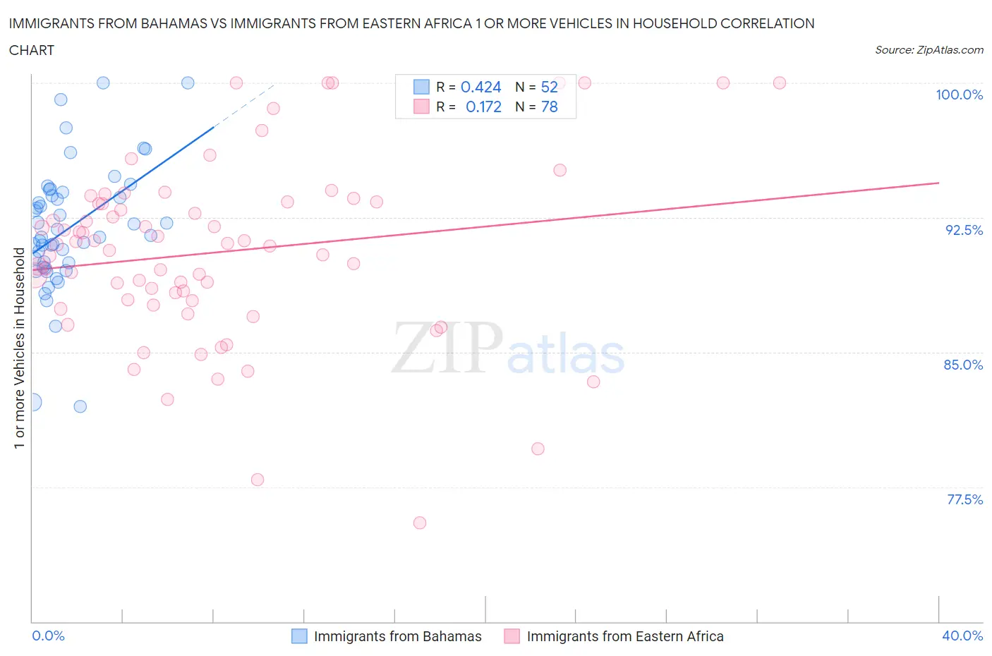 Immigrants from Bahamas vs Immigrants from Eastern Africa 1 or more Vehicles in Household
