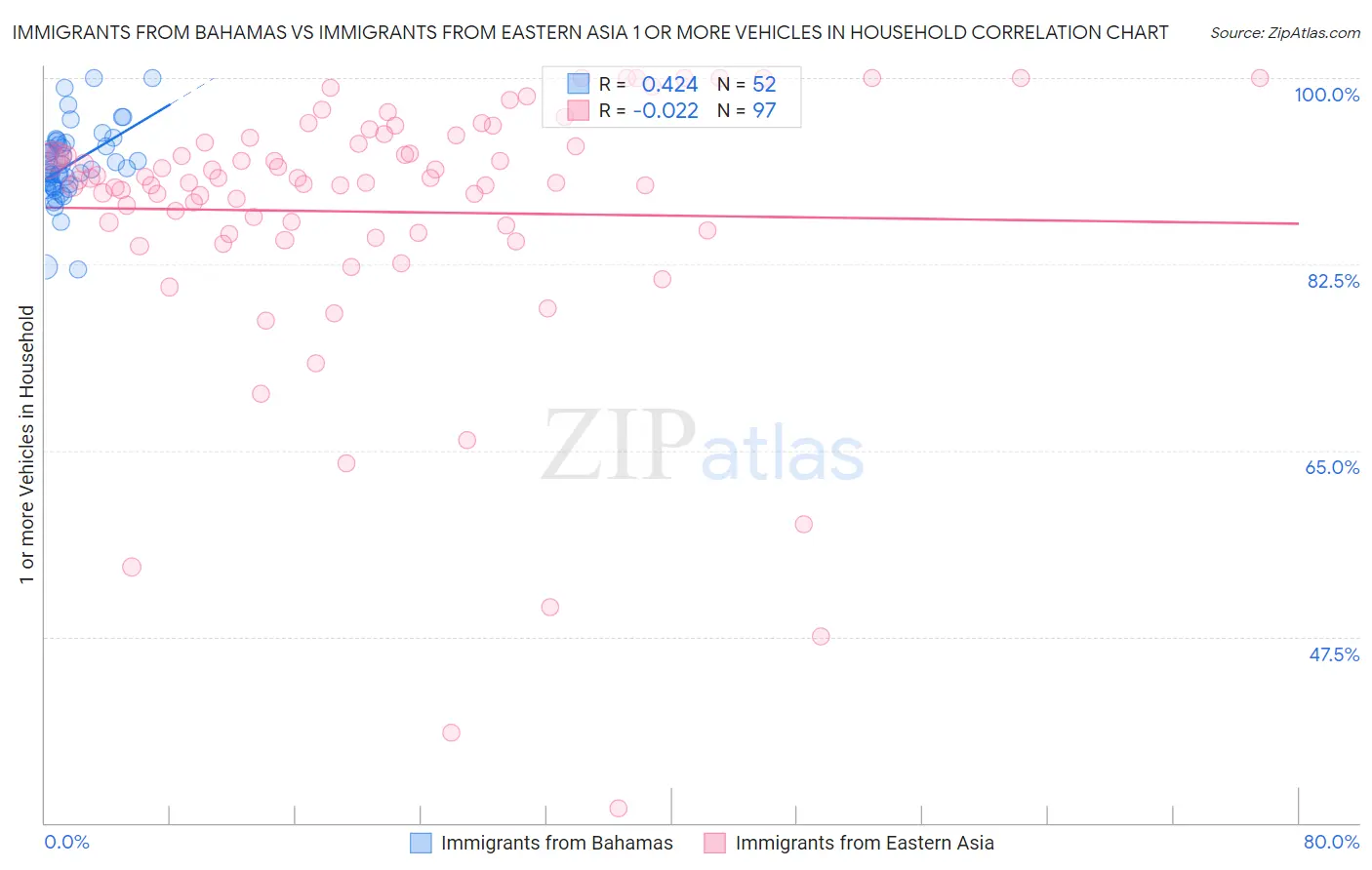 Immigrants from Bahamas vs Immigrants from Eastern Asia 1 or more Vehicles in Household