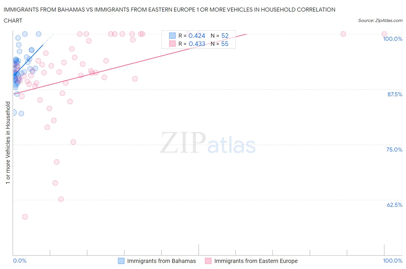 Immigrants from Bahamas vs Immigrants from Eastern Europe 1 or more Vehicles in Household