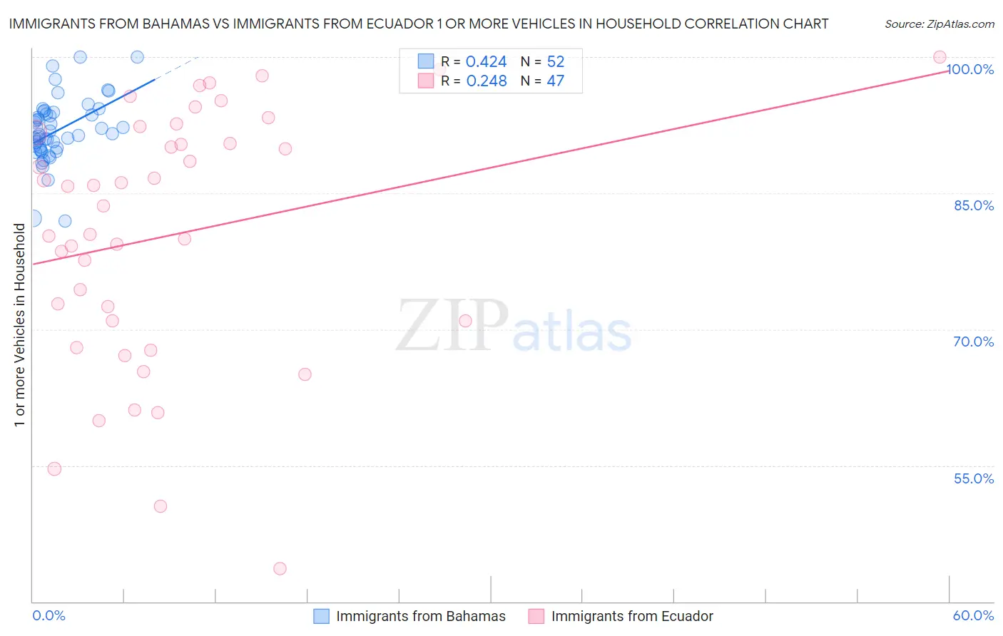 Immigrants from Bahamas vs Immigrants from Ecuador 1 or more Vehicles in Household