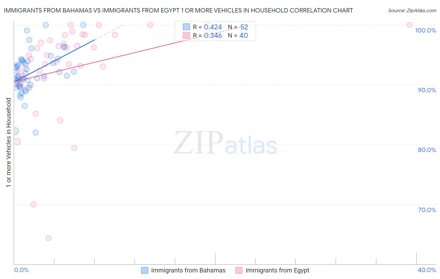 Immigrants from Bahamas vs Immigrants from Egypt 1 or more Vehicles in Household