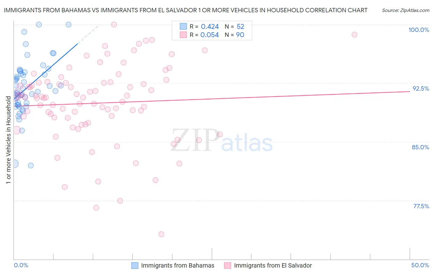 Immigrants from Bahamas vs Immigrants from El Salvador 1 or more Vehicles in Household