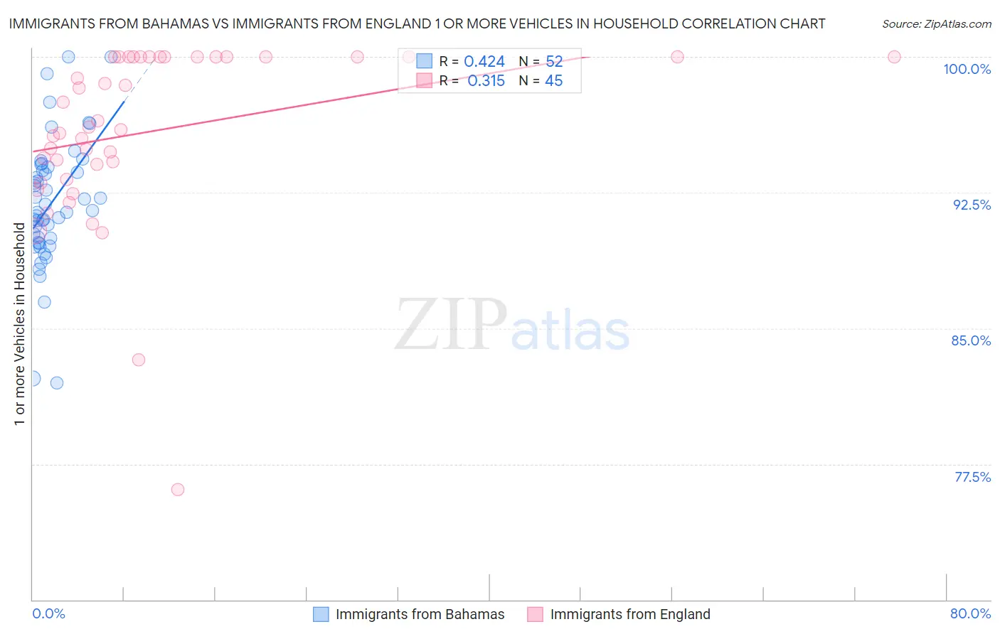 Immigrants from Bahamas vs Immigrants from England 1 or more Vehicles in Household