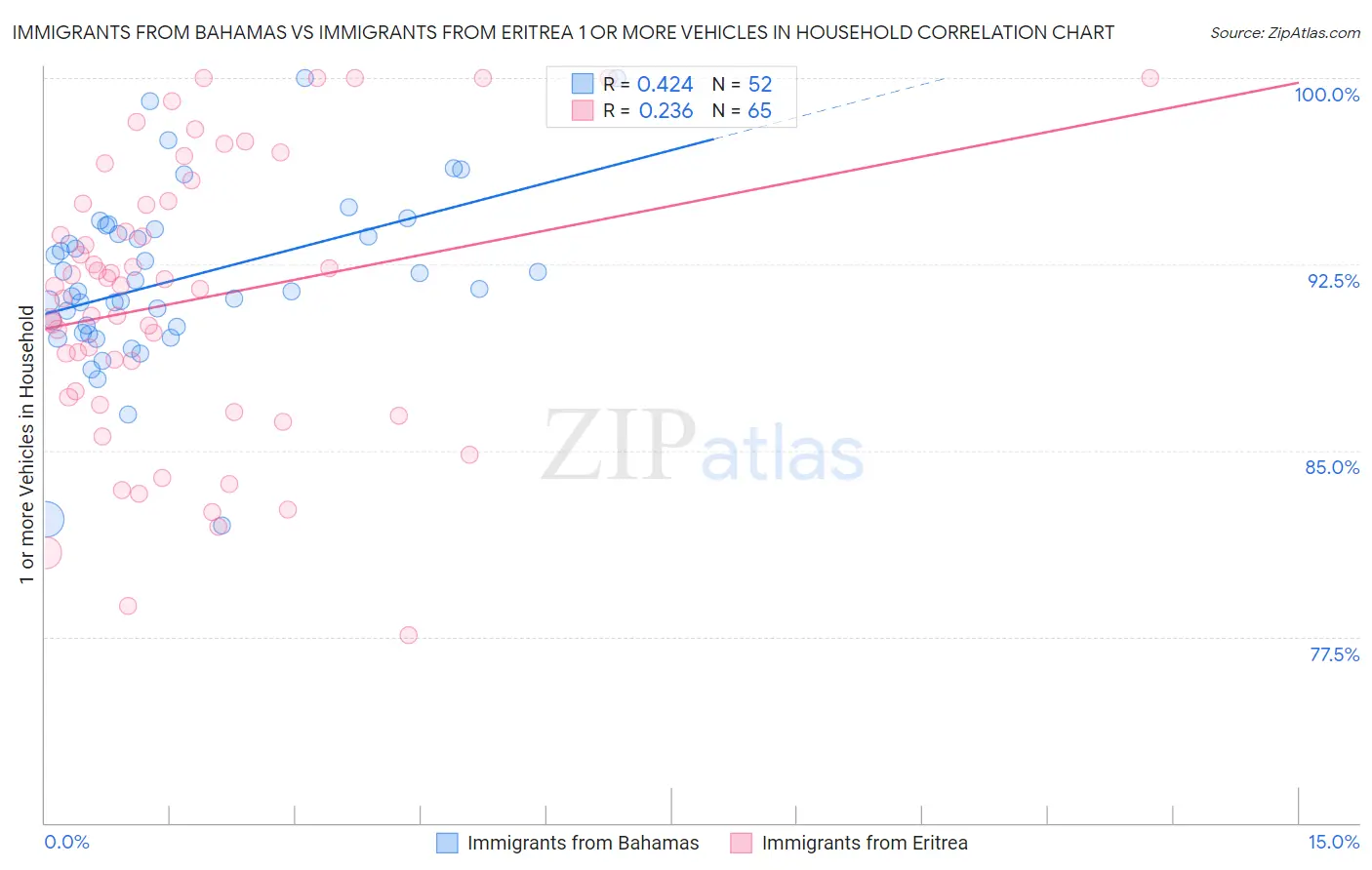 Immigrants from Bahamas vs Immigrants from Eritrea 1 or more Vehicles in Household