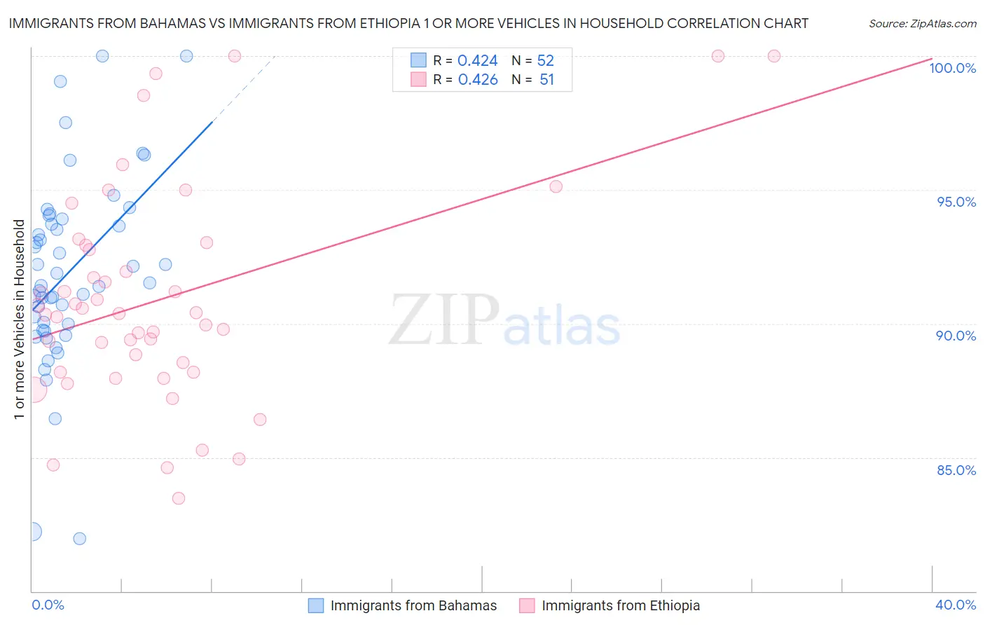 Immigrants from Bahamas vs Immigrants from Ethiopia 1 or more Vehicles in Household