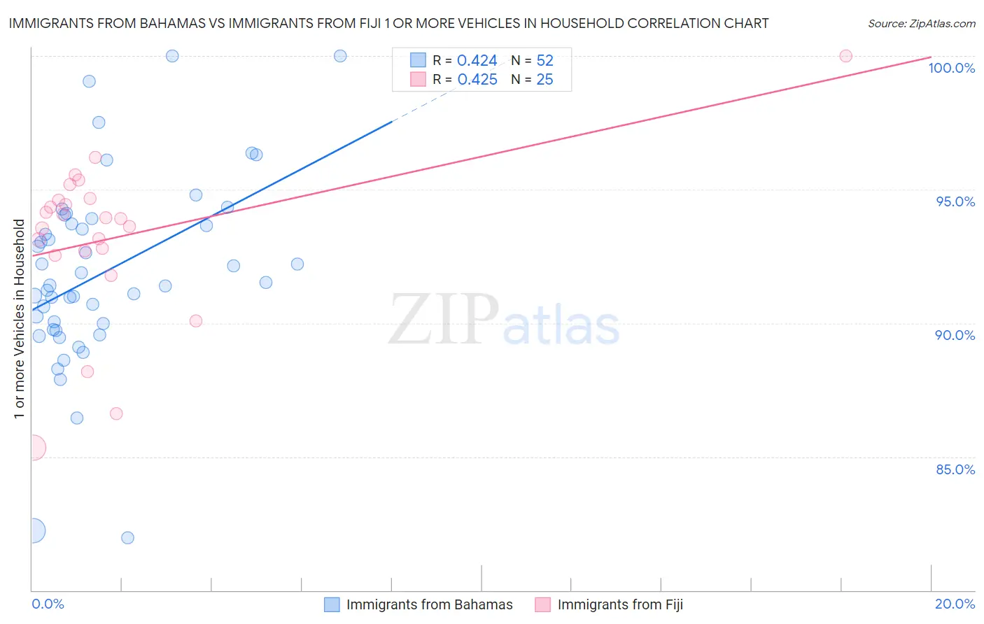 Immigrants from Bahamas vs Immigrants from Fiji 1 or more Vehicles in Household