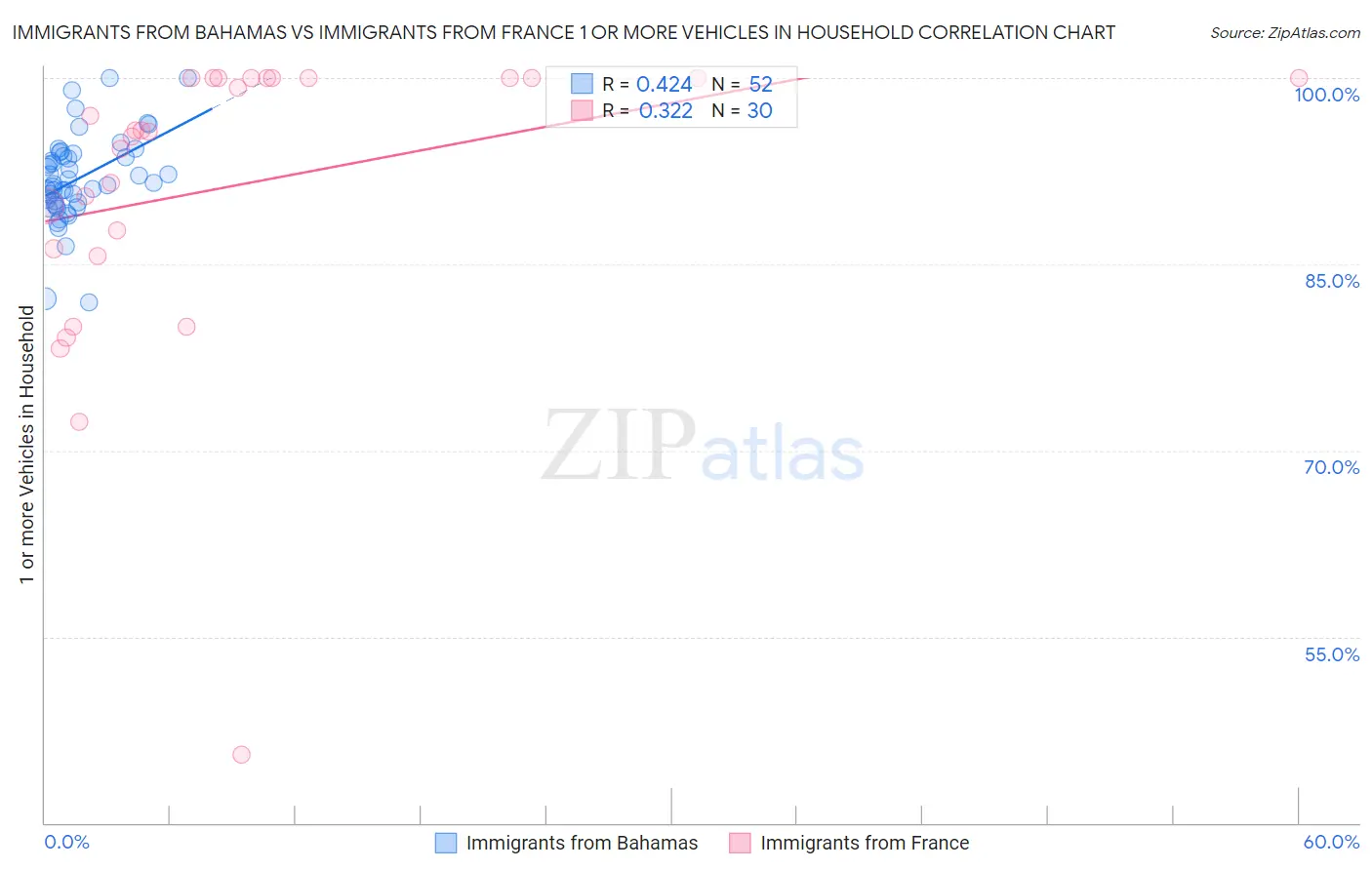 Immigrants from Bahamas vs Immigrants from France 1 or more Vehicles in Household