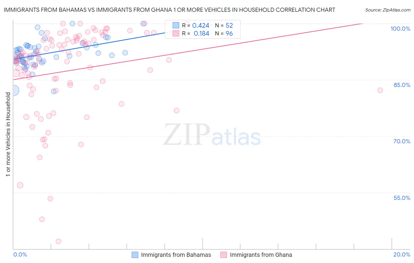 Immigrants from Bahamas vs Immigrants from Ghana 1 or more Vehicles in Household