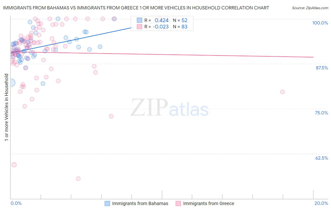 Immigrants from Bahamas vs Immigrants from Greece 1 or more Vehicles in Household