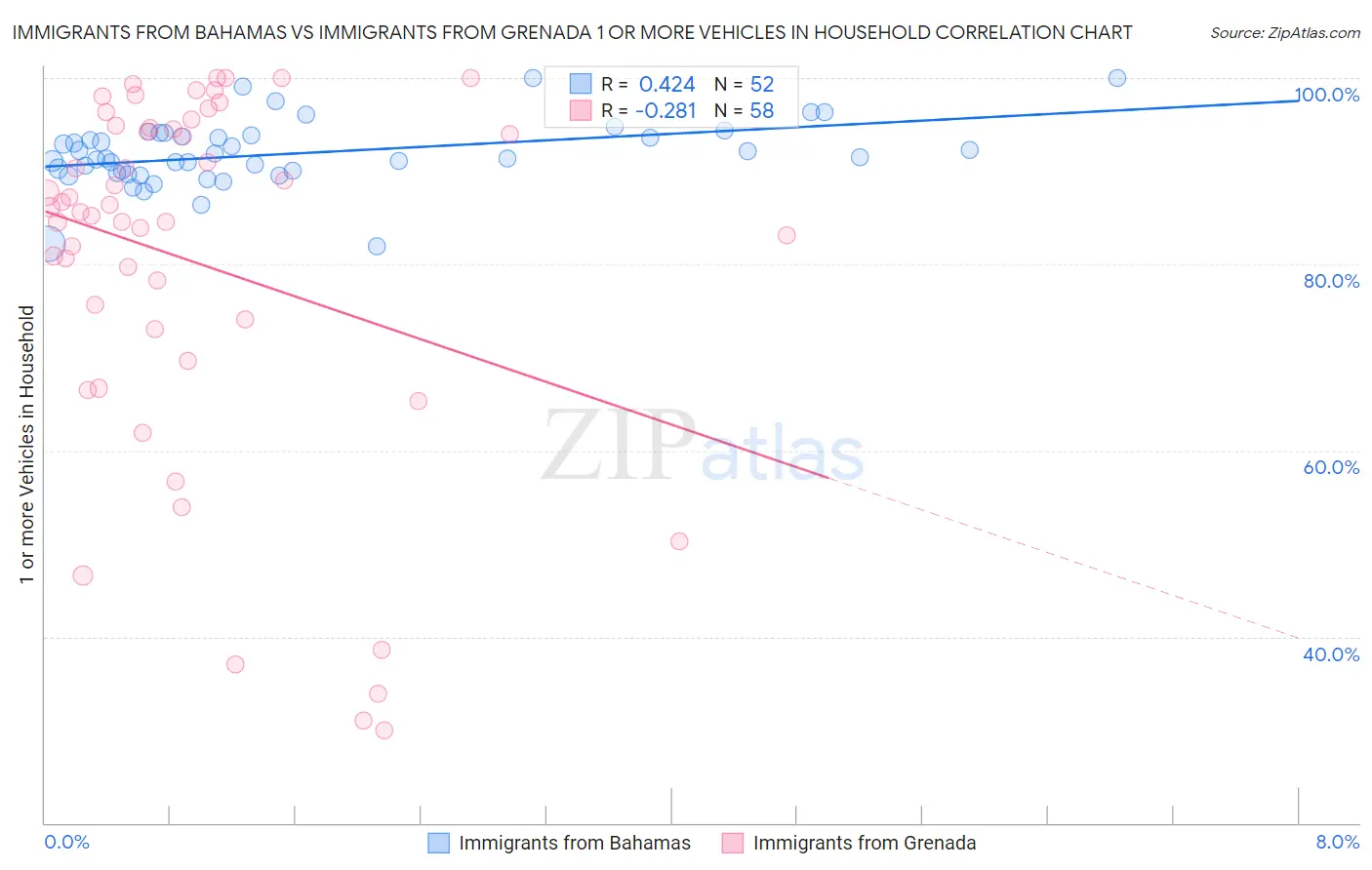 Immigrants from Bahamas vs Immigrants from Grenada 1 or more Vehicles in Household