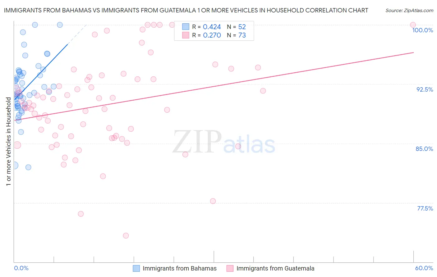 Immigrants from Bahamas vs Immigrants from Guatemala 1 or more Vehicles in Household