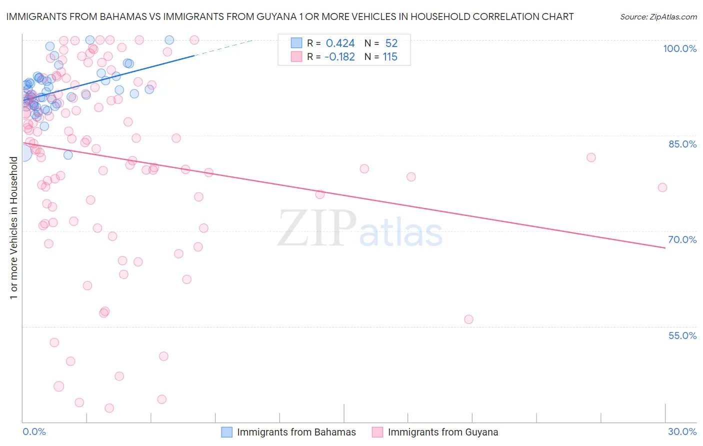 Immigrants from Bahamas vs Immigrants from Guyana 1 or more Vehicles in Household