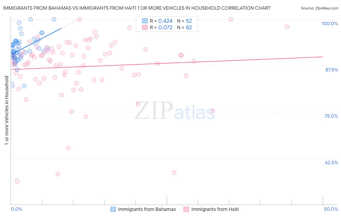 Immigrants from Bahamas vs Immigrants from Haiti 1 or more Vehicles in Household