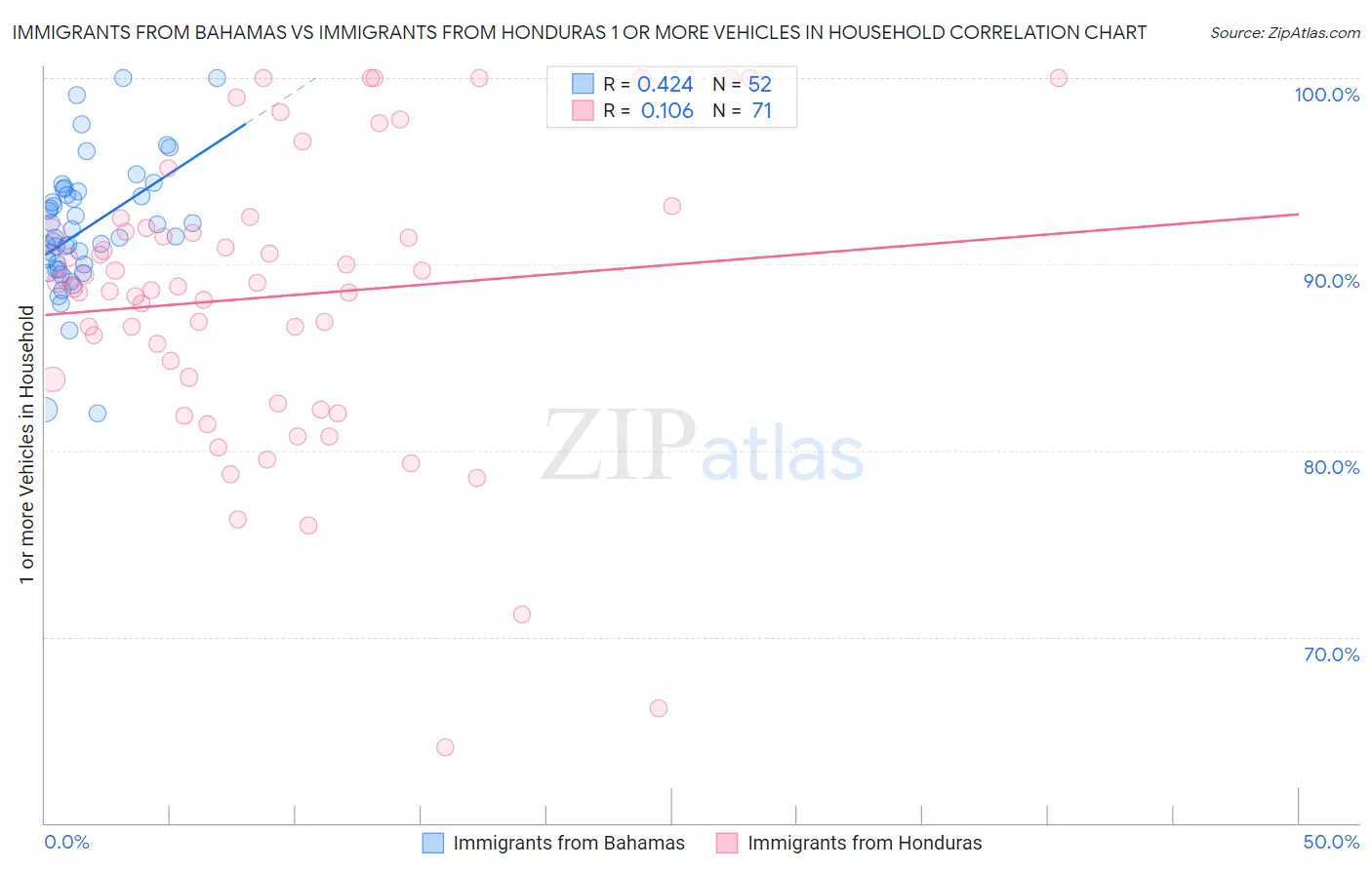 Immigrants from Bahamas vs Immigrants from Honduras 1 or more Vehicles in Household