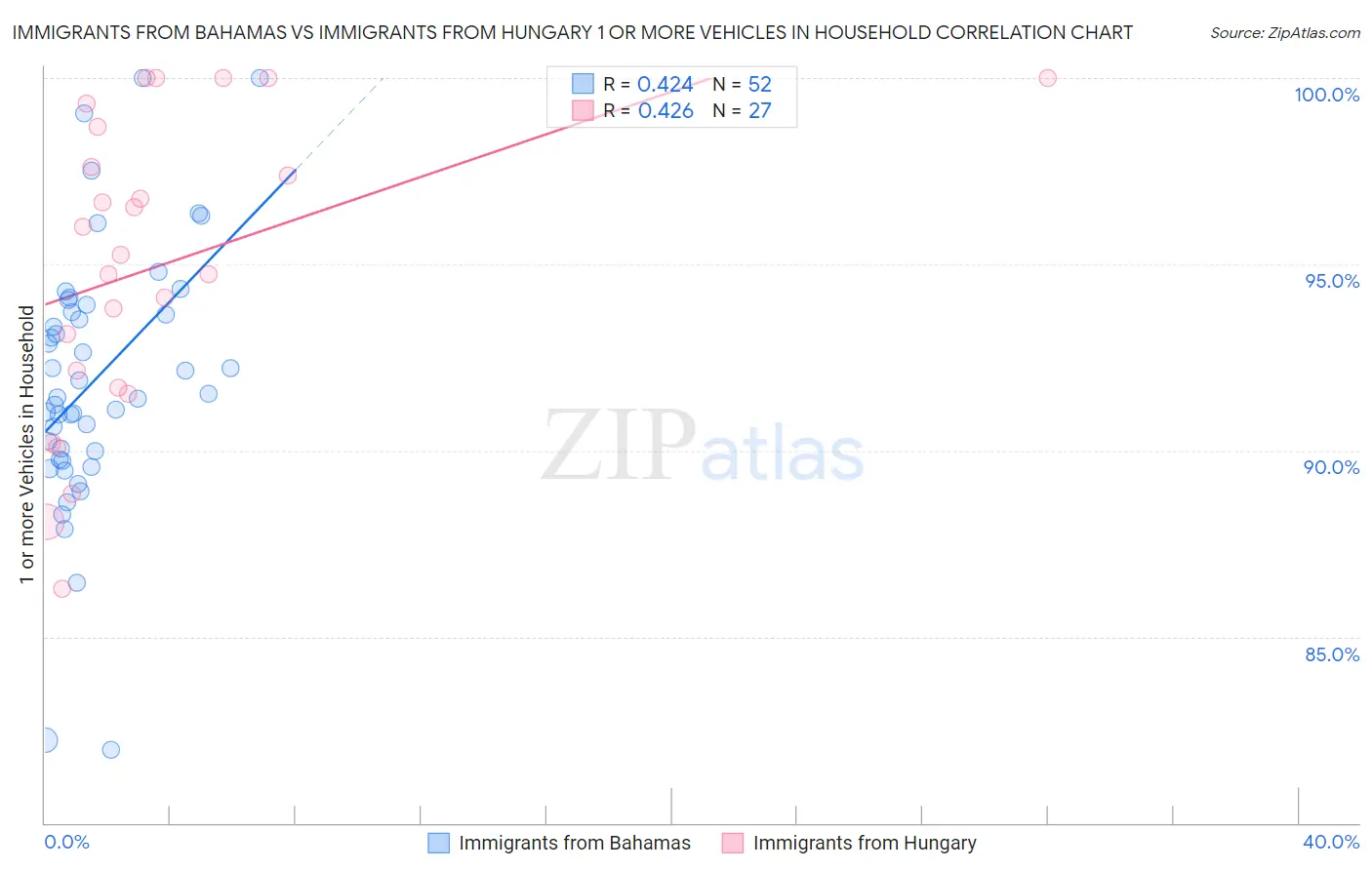 Immigrants from Bahamas vs Immigrants from Hungary 1 or more Vehicles in Household