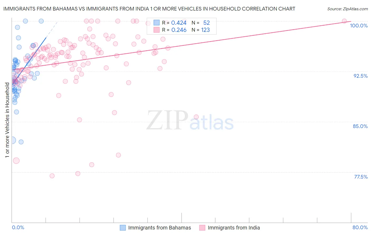 Immigrants from Bahamas vs Immigrants from India 1 or more Vehicles in Household