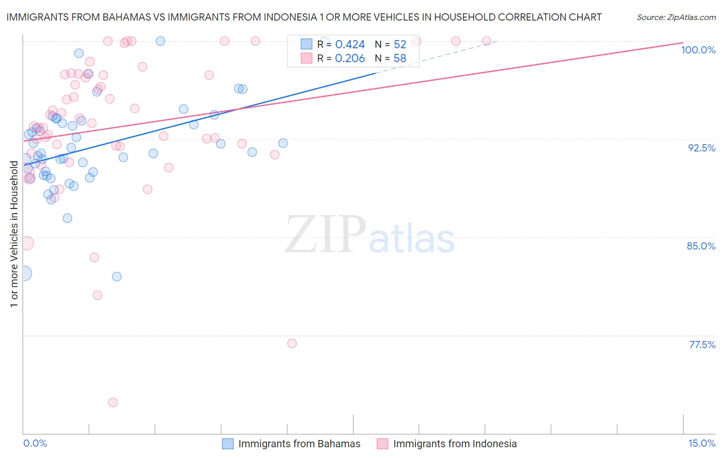 Immigrants from Bahamas vs Immigrants from Indonesia 1 or more Vehicles in Household