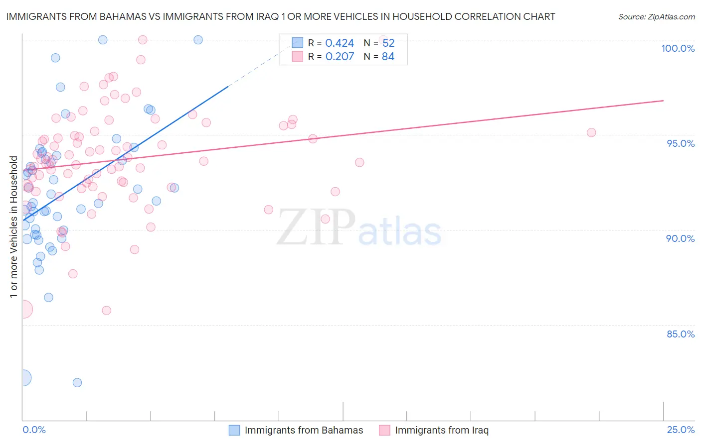 Immigrants from Bahamas vs Immigrants from Iraq 1 or more Vehicles in Household