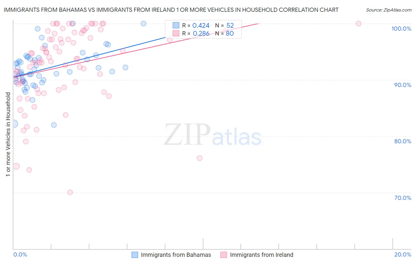 Immigrants from Bahamas vs Immigrants from Ireland 1 or more Vehicles in Household