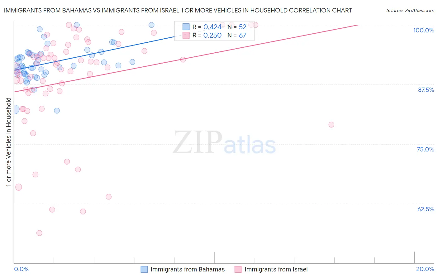 Immigrants from Bahamas vs Immigrants from Israel 1 or more Vehicles in Household