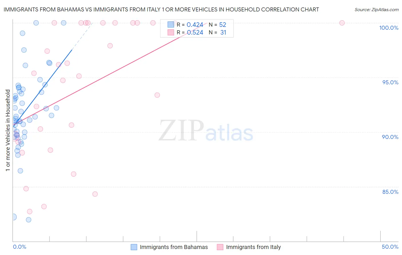 Immigrants from Bahamas vs Immigrants from Italy 1 or more Vehicles in Household