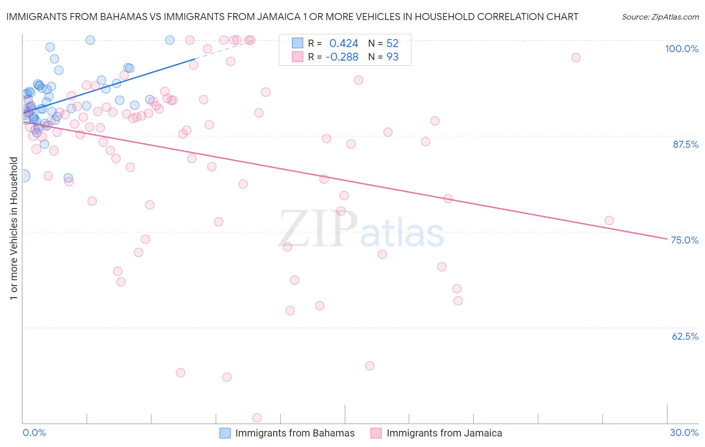 Immigrants from Bahamas vs Immigrants from Jamaica 1 or more Vehicles in Household