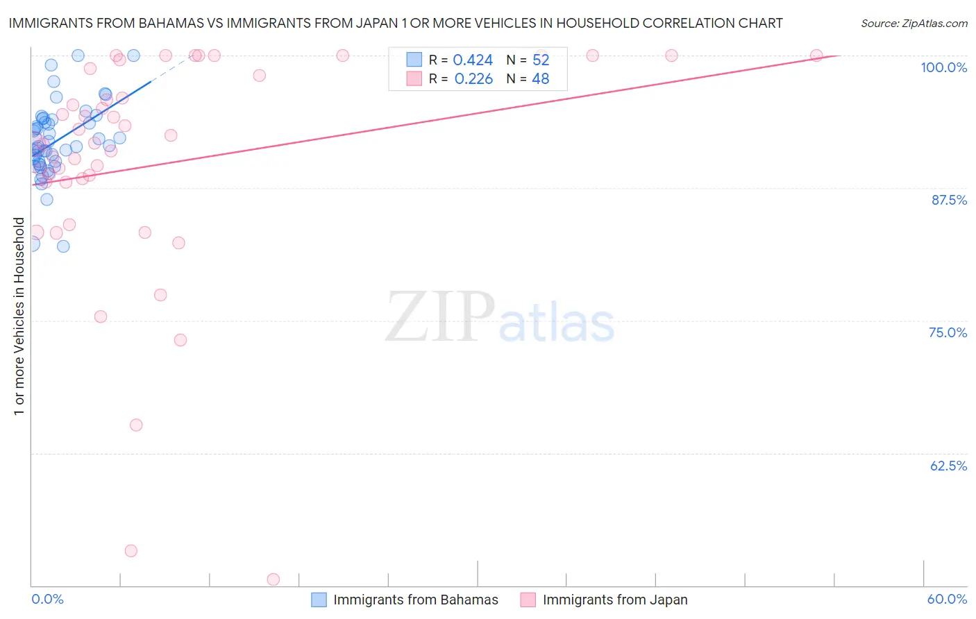 Immigrants from Bahamas vs Immigrants from Japan 1 or more Vehicles in Household