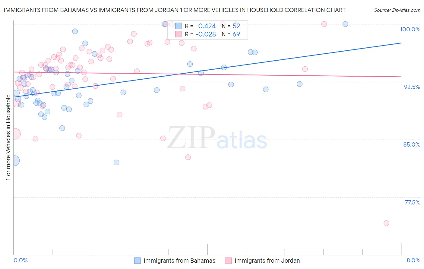 Immigrants from Bahamas vs Immigrants from Jordan 1 or more Vehicles in Household