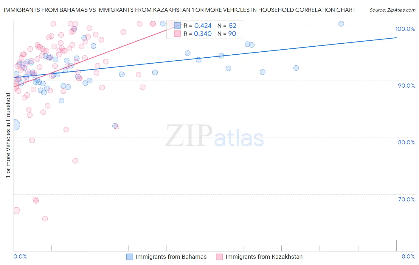 Immigrants from Bahamas vs Immigrants from Kazakhstan 1 or more Vehicles in Household