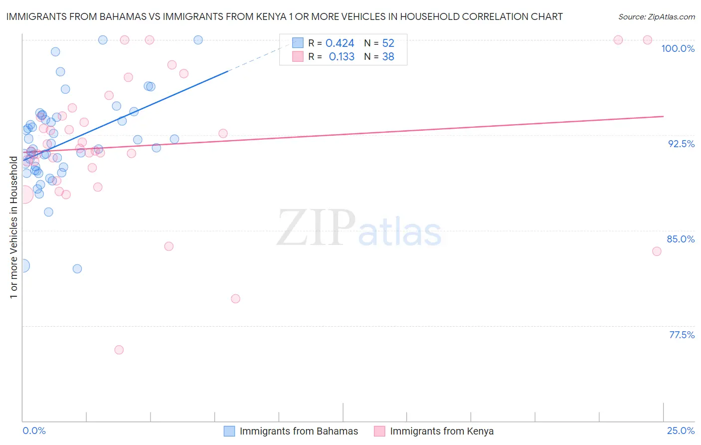 Immigrants from Bahamas vs Immigrants from Kenya 1 or more Vehicles in Household