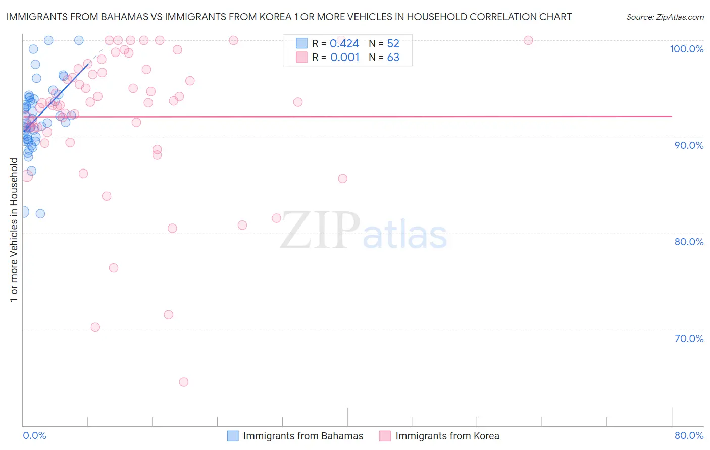 Immigrants from Bahamas vs Immigrants from Korea 1 or more Vehicles in Household