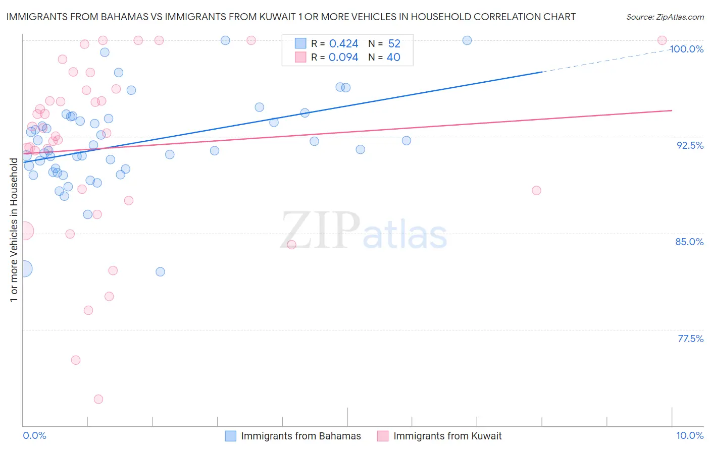 Immigrants from Bahamas vs Immigrants from Kuwait 1 or more Vehicles in Household