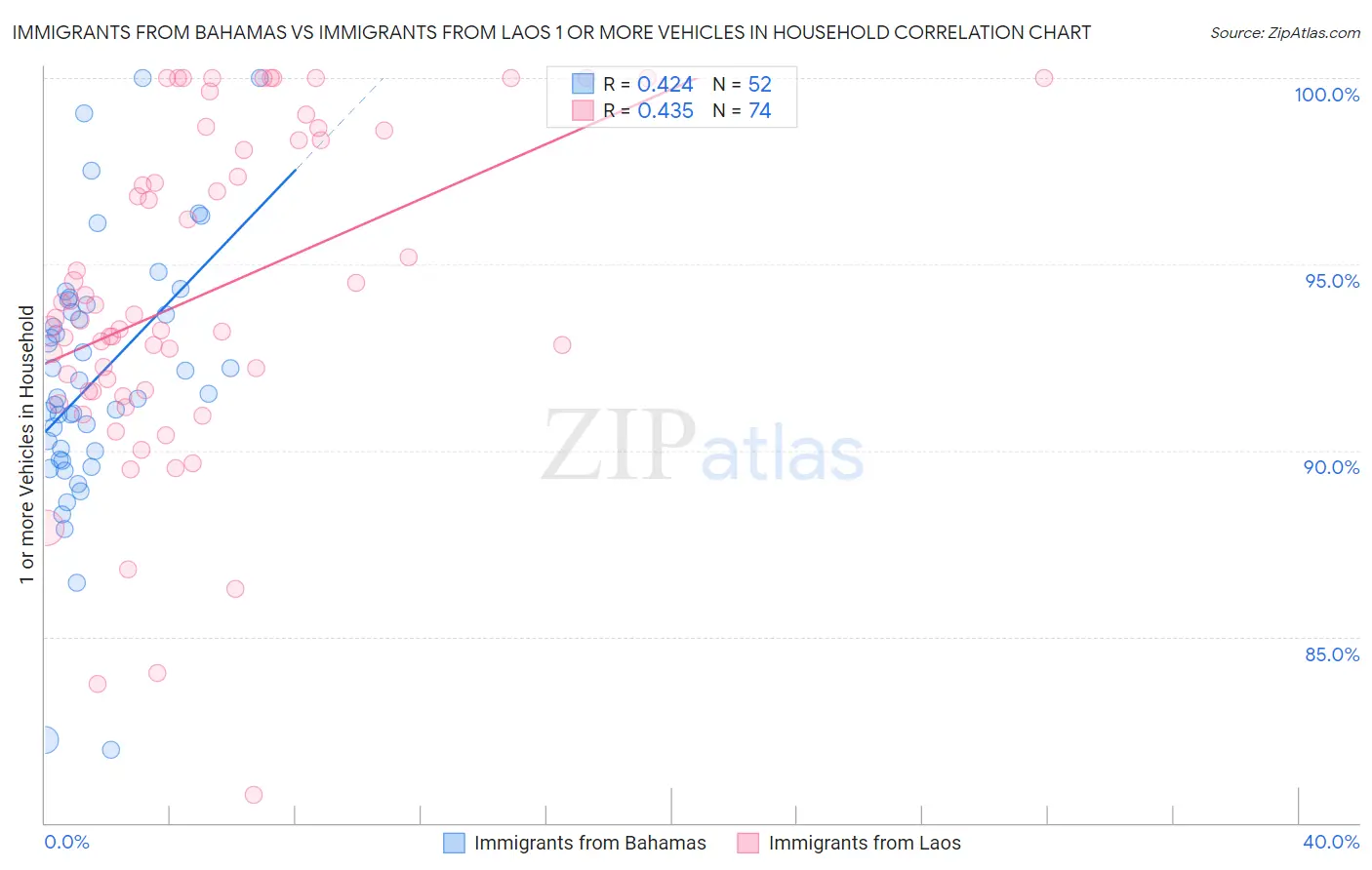 Immigrants from Bahamas vs Immigrants from Laos 1 or more Vehicles in Household