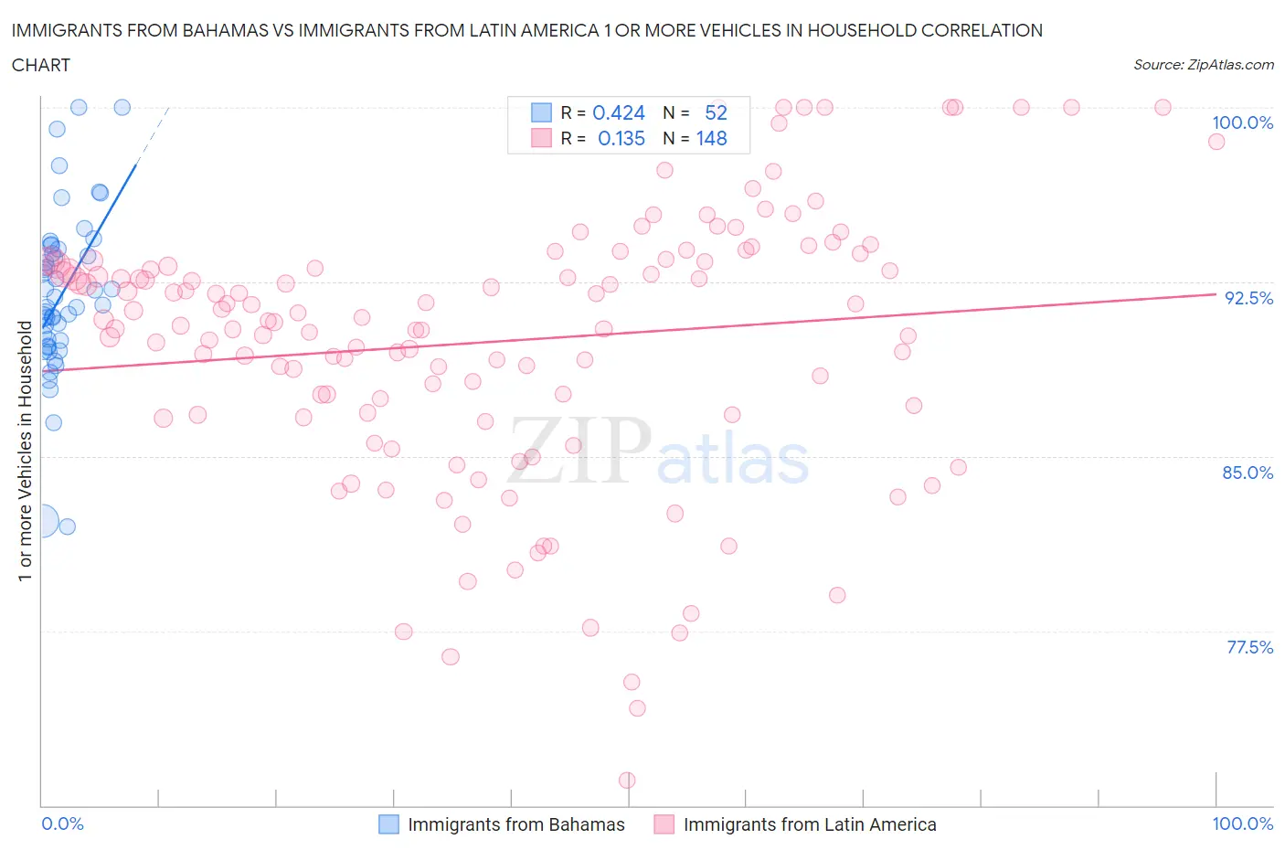 Immigrants from Bahamas vs Immigrants from Latin America 1 or more Vehicles in Household