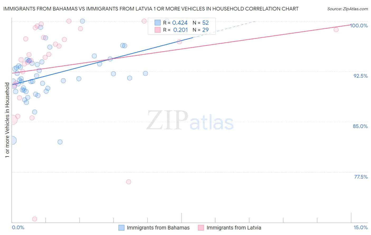 Immigrants from Bahamas vs Immigrants from Latvia 1 or more Vehicles in Household