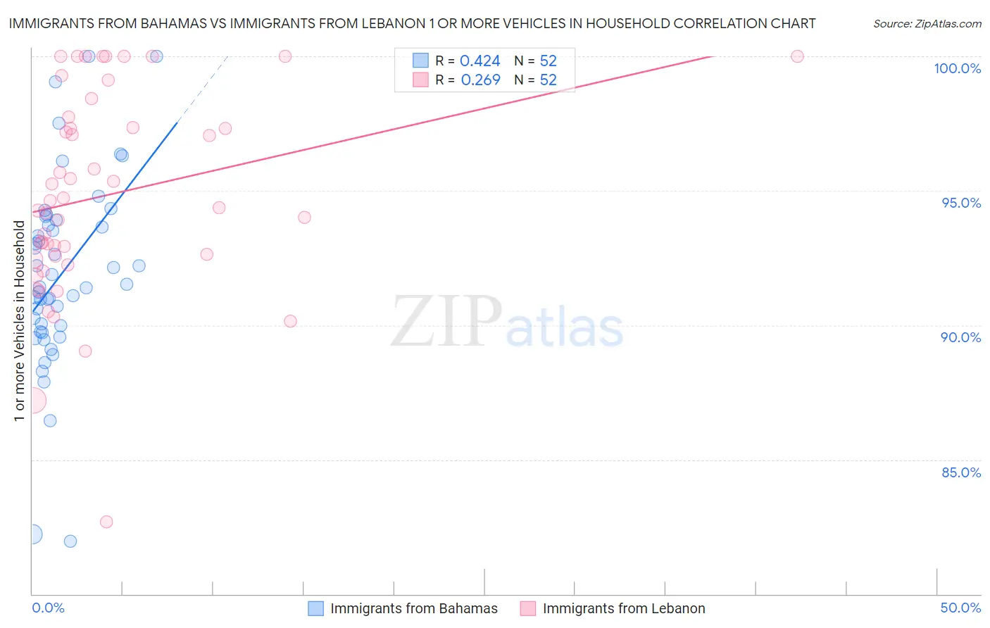 Immigrants from Bahamas vs Immigrants from Lebanon 1 or more Vehicles in Household