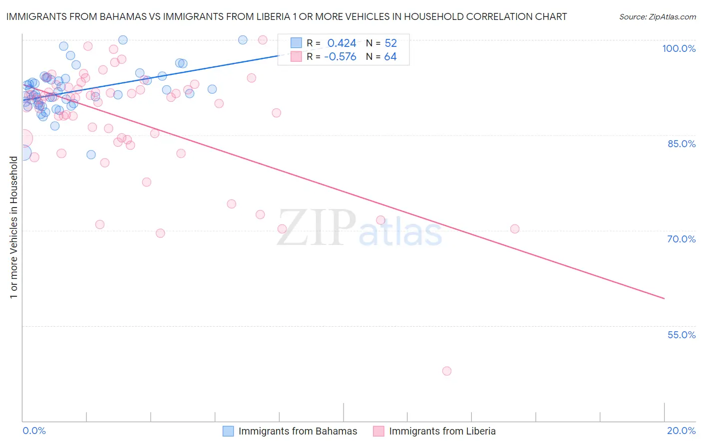 Immigrants from Bahamas vs Immigrants from Liberia 1 or more Vehicles in Household