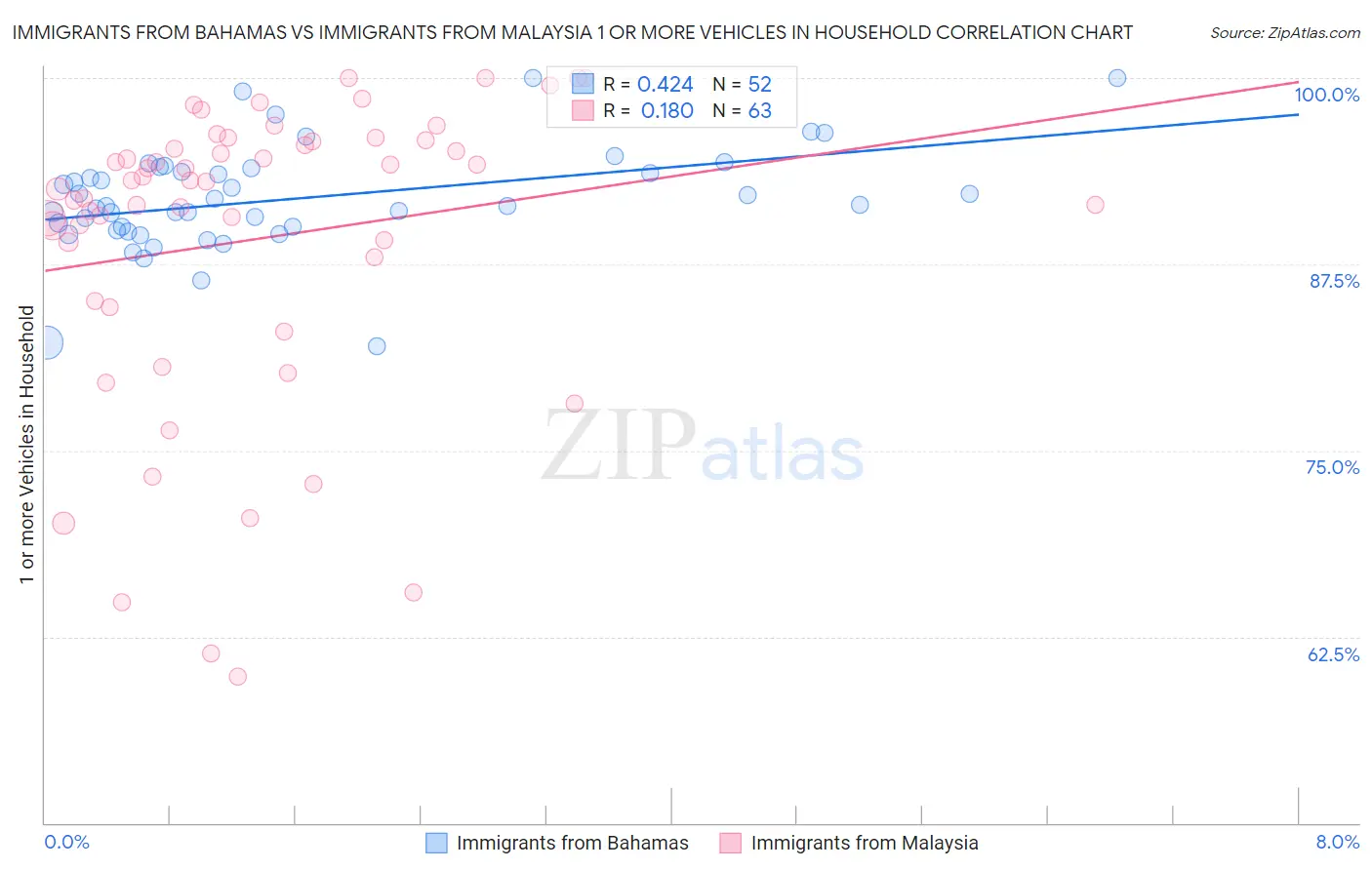 Immigrants from Bahamas vs Immigrants from Malaysia 1 or more Vehicles in Household