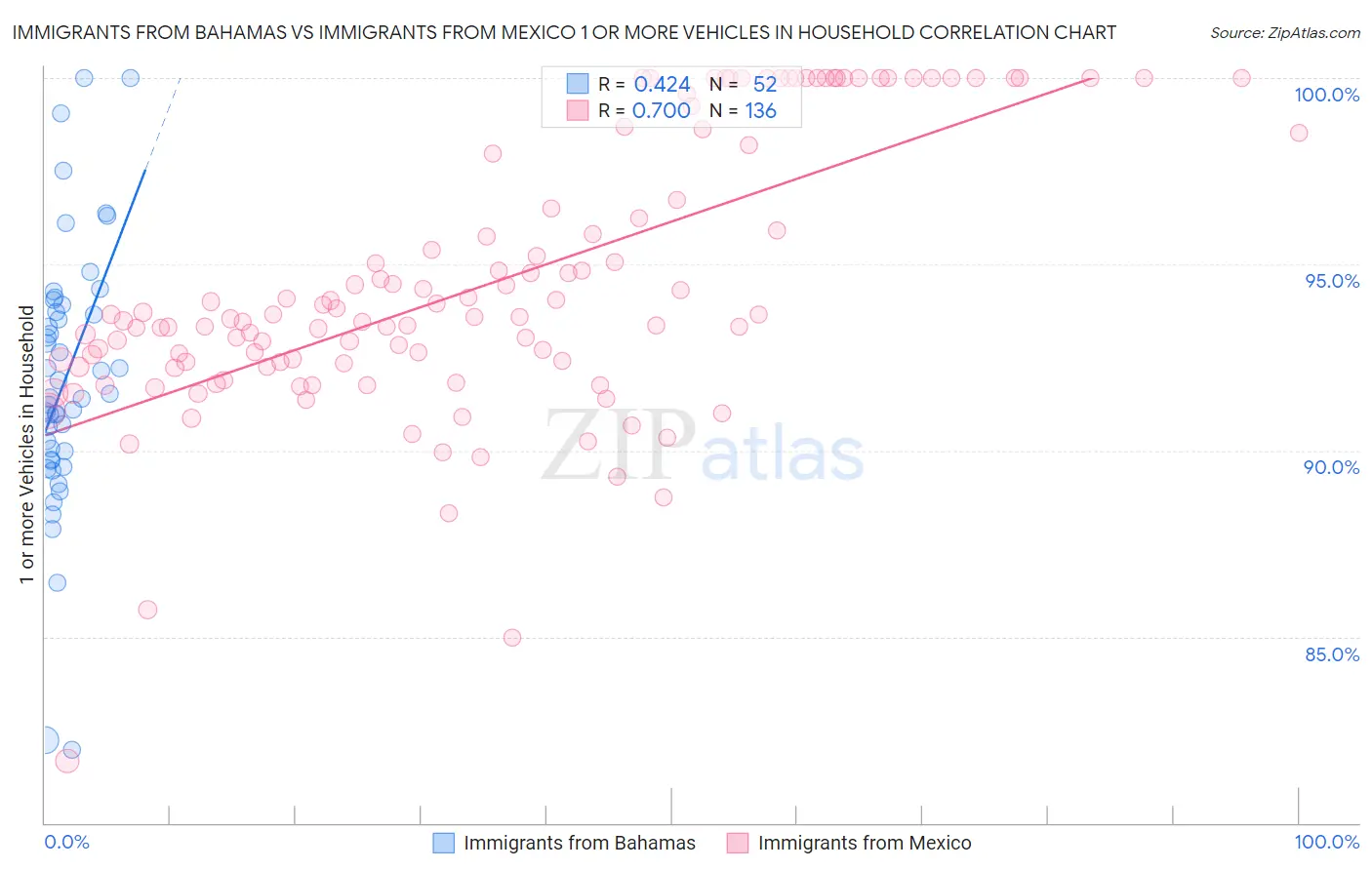 Immigrants from Bahamas vs Immigrants from Mexico 1 or more Vehicles in Household