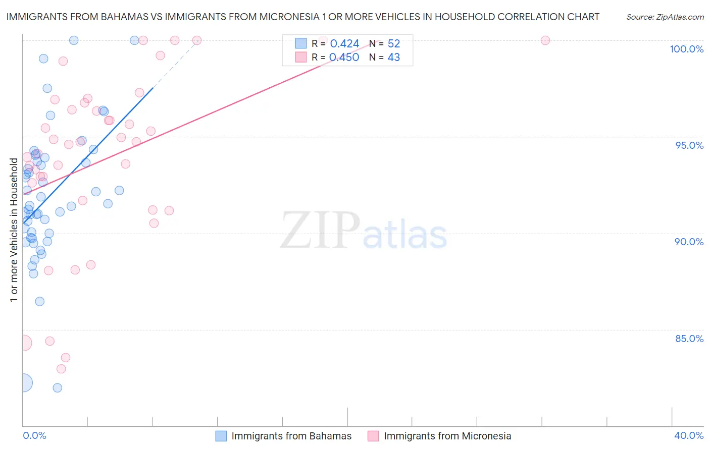 Immigrants from Bahamas vs Immigrants from Micronesia 1 or more Vehicles in Household