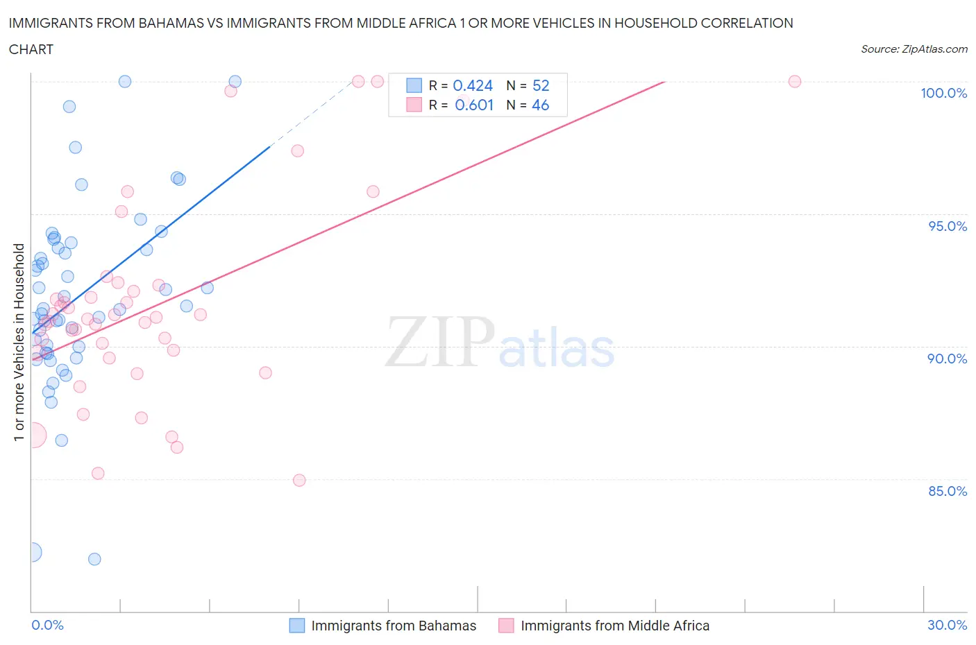 Immigrants from Bahamas vs Immigrants from Middle Africa 1 or more Vehicles in Household