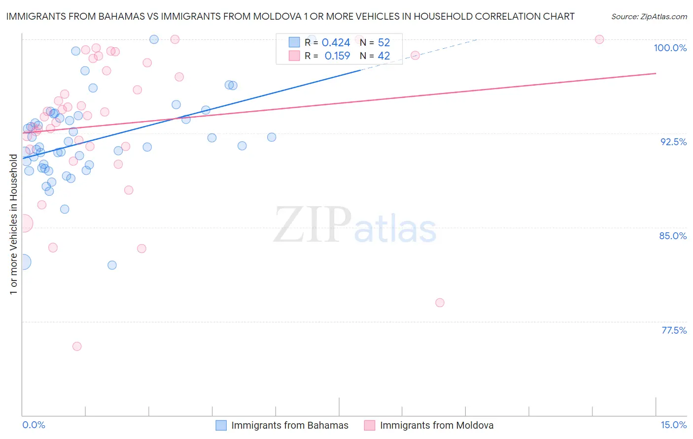 Immigrants from Bahamas vs Immigrants from Moldova 1 or more Vehicles in Household